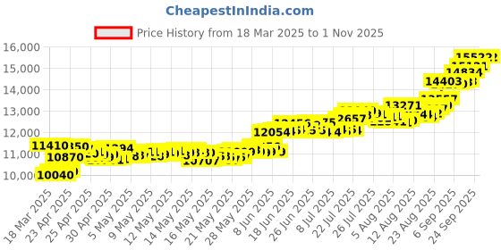 ajio.com c krishniah chetty jewellers Pure Silver Ganesha Lakshmi & Saraswati Coin c krishniah chetty jewellers Price History Graph from 18 Mar 2025 to 31 Oct 2025
