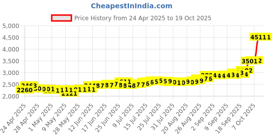 ajio.com c krishniah chetty jewellers Pure Silver Ganesha Lashkmi & Saraswathi Coin c krishniah chetty jewellers Price History Graph from 24 Apr 2025 to 19 Oct 2025