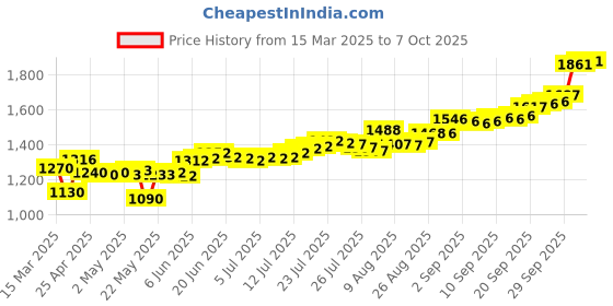 ajio.com c krishniah chetty jewellers Pure Silver Lakshmi Ganesha Coin c krishniah chetty jewellers Price History Graph from 15 Mar 2025 to 7 Oct 2025