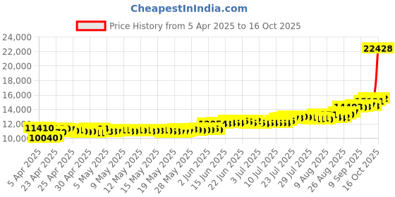 ajio.com c krishniah chetty jewellers Pure Silver Lakshmi Ganesha Coin c krishniah chetty jewellers Price History Graph from 5 Apr 2025 to 16 Oct 2025