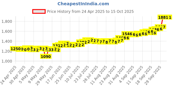 ajio.com c krishniah chetty jewellers Pure Silver Lord Ganesh Coin c krishniah chetty jewellers Price History Graph from 24 Apr 2025 to 15 Oct 2025