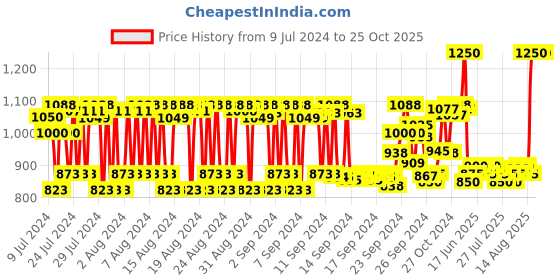 ajio.com fixderma cosmetic laboratories C-Scape Face Cleanser fixderma cosmetic laboratories Price History Graph from 9 Jul 2024 to 24 Oct 2025
