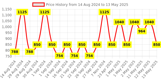 ajio.com pumpum C Shape Maternity Hollow Fiber Pillow with Removable Zip Cover pumpum Price History Graph from 14 Aug 2024 to 13 May 2025