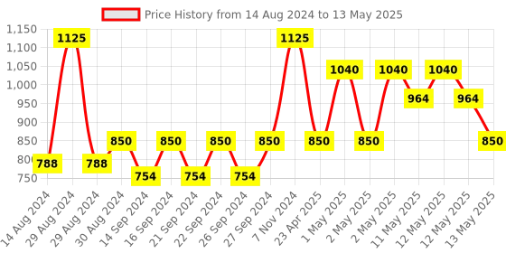 ajio.com pumpum C Shape Maternity Hollow Fiber Pillow with Removable Zip Cover pumpum Price History Graph from 14 Aug 2024 to 13 May 2025