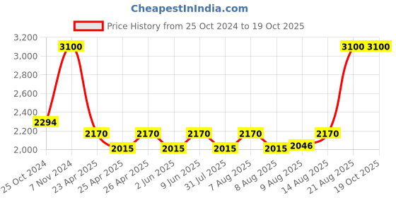 ajio.com pixi +C VIT Priming Oil InBetween pixi Price History Graph from 25 Oct 2024 to 18 Oct 2025