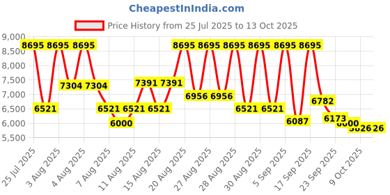 ajio.com nike C1TY Low-Top Lace-Up Sneakers nike Price History Graph from 25 Jul 2025 to 13 Oct 2025