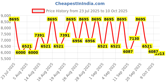 ajio.com nike C1TY Low-Top Lace-Up Sneakers nike Price History Graph from 23 Jul 2025 to 10 Oct 2025
