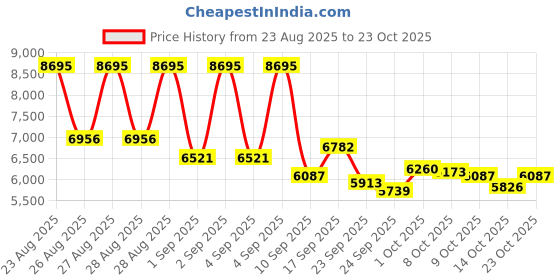 ajio.com nike C1TY Low-Top Lace-Up Sneakers nike Price History Graph from 23 Aug 2025 to 22 Oct 2025