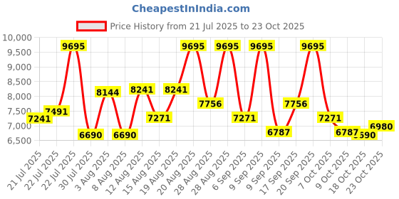 ajio.com nike C1TY PRM Low-Top Lace-Up Sneakers nike Price History Graph from 21 Jul 2025 to 22 Oct 2025