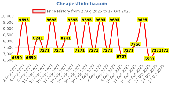 ajio.com nike C1ty Prm Low-Top Lace-Up Sneakers nike Price History Graph from 2 Aug 2025 to 16 Oct 2025