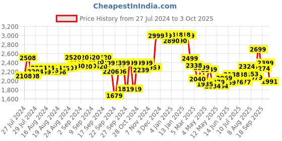ajio.com giordano C2204-22 Analogue Watch with Contrast Dial giordano Price History Graph from 27 Jul 2024 to 3 Oct 2025