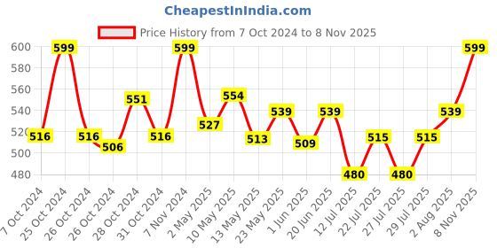 ajio.com c9 airwear Pack of 2 Hipster Panties with Elasticated Waist c9 airwear Price History Graph from 7 Oct 2024 to 8 Nov 2025