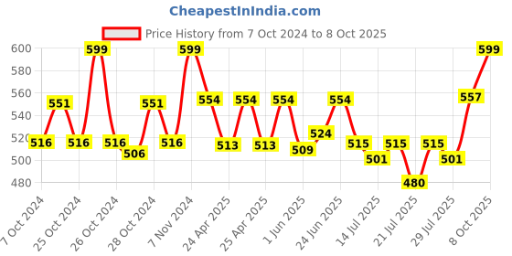 ajio.com c9 airwear Pack of 2 Hipster Panties with Elasticated Waist c9 airwear Price History Graph from 7 Oct 2024 to 8 Oct 2025