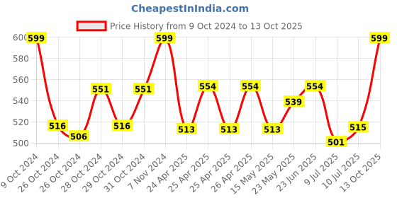 ajio.com c9 airwear Pack of 2 Hipster Panties with Elasticated Waist c9 airwear Price History Graph from 9 Oct 2024 to 13 Oct 2025