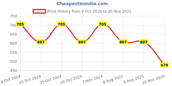ajio.com c9 airwear Pack of 2 Seamless Hipster Panties c9 airwear Price History Graph from 9 Oct 2024 to 20 Nov 2025