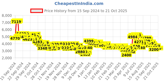 ajio.com puma CA Pro Classic Hyperlink Lace-Up Sneakers puma Price History Graph from 15 Sep 2024 to 20 Oct 2025