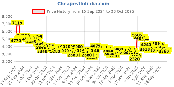 ajio.com puma CA Pro Classic Lace-Up Sneakers puma Price History Graph from 15 Sep 2024 to 23 Oct 2025