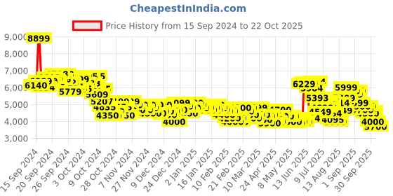 ajio.com puma CA Pro Crush Lace-Up Sneakers puma Price History Graph from 15 Sep 2024 to 22 Oct 2025