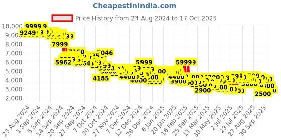 ajio.com puma CA Pro Mid Lace-Up Sneakers puma Price History Graph from 23 Aug 2024 to 17 Oct 2025