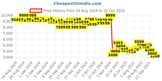 ajio.com puma CA Pro Mid-Top Lace-Up Shoes puma Price History Graph from 19 Aug 2024 to 25 Oct 2025