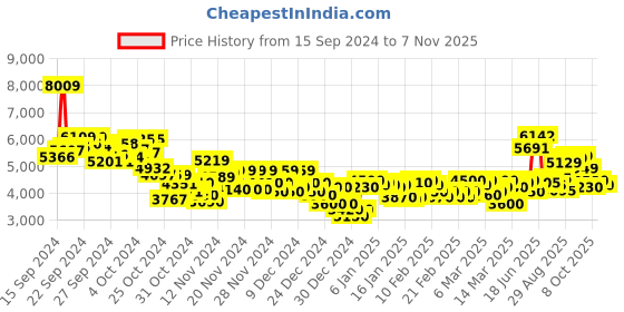 ajio.com puma CA Pro Suede FS Lace-Up Sneakers puma Price History Graph from 15 Sep 2024 to 7 Nov 2025