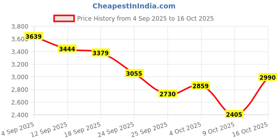 ajio.com puma Cabana Step Sculpt Low-Top Lace-Up Sneakers puma Price History Graph from 4 Sep 2025 to 16 Oct 2025