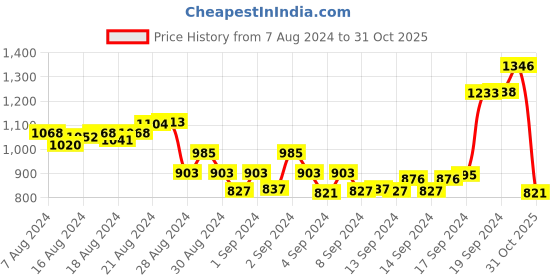 ajio.com clapton Cable-Knit Round-Neck Cardigan clapton Price History Graph from 7 Aug 2024 to 31 Oct 2025