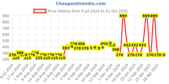 ajio.com fig Cable-Knit Round-Neck Pullover fig Price History Graph from 9 Jul 2024 to 30 Oct 2025