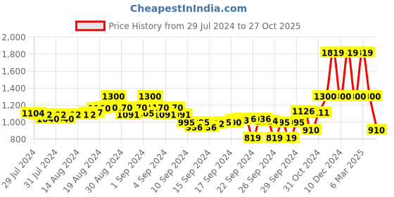 ajio.com kraus Cable-Knit Slim Fit Pullover kraus Price History Graph from 29 Jul 2024 to 27 Oct 2025