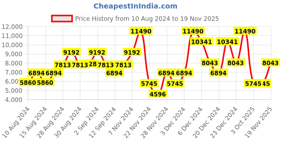 ajio.com guess Cable-Knit Turtleneck Pullover guess Price History Graph from 10 Aug 2024 to 19 Nov 2025