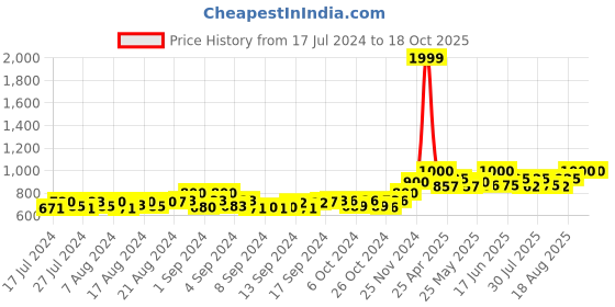 ajio.com bharatasya Cable Knit Woolen Beanie Cap with Muffler bharatasya Price History Graph from 17 Jul 2024 to 17 Oct 2025