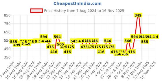 ajio.com caca cina Floral Print Skirt caca cina Price History Graph from 7 Aug 2024 to 16 Nov 2025