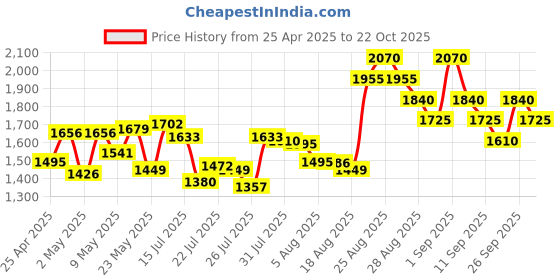ajio.com cacharel Amor Amor Eau De Toilette cacharel Price History Graph from 25 Apr 2025 to 22 Oct 2025