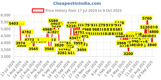ajio.com cacharel Yes I Am Eau De Parfum cacharel Price History Graph from 17 Jul 2024 to 9 Oct 2025