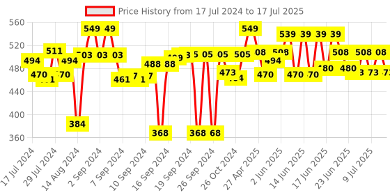 ajio.com homewards Cactus Print Shower Curtain with Hooks homewards Price History Graph from 17 Jul 2024 to 17 Jul 2025