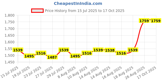 ajio.com portico Cadence Cotton Bedsheet portico Price History Graph from 15 Jul 2025 to 16 Oct 2025