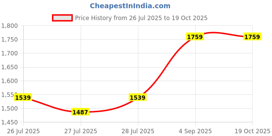 ajio.com portico Cadence Cotton Bedsheet portico Price History Graph from 26 Jul 2025 to 17 Oct 2025