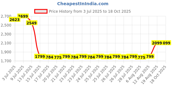 ajio.com portico Cadence Duvet Cover portico Price History Graph from 3 Jul 2025 to 18 Oct 2025
