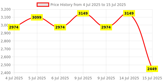 ajio.com portico Cadence King-Size Comforter portico Price History Graph from 4 Jul 2025 to 15 Jul 2025