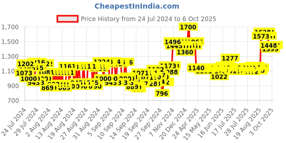 ajio.com cadiveu Anti Frizz Conditioner cadiveu Price History Graph from 24 Jul 2024 to 5 Oct 2025