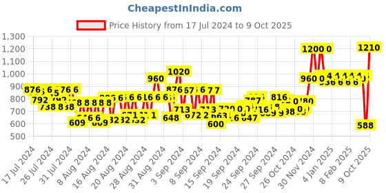 ajio.com cadiveu Quartzo Shine Liquid Quartz cadiveu Price History Graph from 17 Jul 2024 to 9 Oct 2025