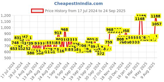 ajio.com cadiveu Quartzo Shine Shampoo cadiveu Price History Graph from 17 Jul 2024 to 24 Sep 2025