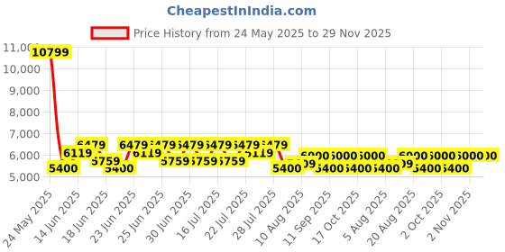 ajio.com steve madden Cairn Oxfords Formal Shoes steve madden Price History Graph from 24 May 2025 to 28 Nov 2025