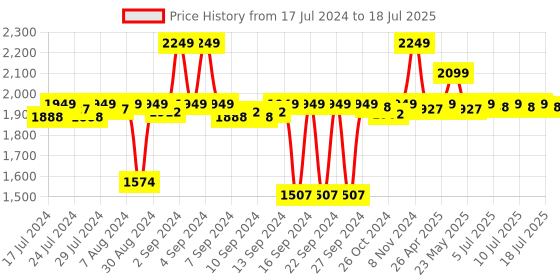 ajio.com altrove Cairo Cotton Cushion 20" x 20" altrove Price History Graph from 17 Jul 2024 to 18 Jul 2025