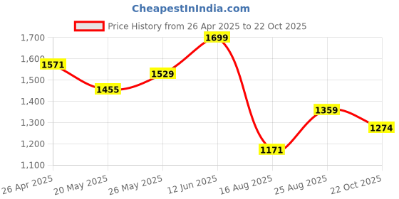 ajio.com calcetto Men Lace-Up Sneakers with Canvas Upper calcetto Price History Graph from 26 Apr 2025 to 22 Oct 2025