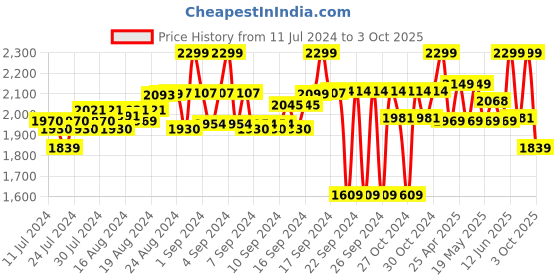 ajio.com calcetto Men Low-Top Lace-Up Sneakers calcetto Price History Graph from 11 Jul 2024 to 3 Oct 2025