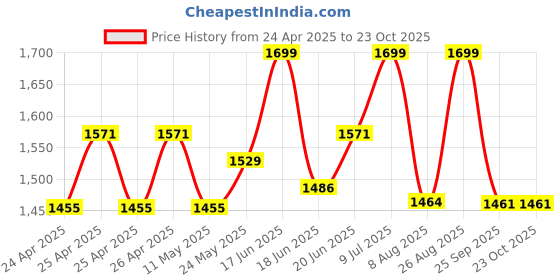 ajio.com calcetto Men Sneakers with Canvas Upper calcetto Price History Graph from 24 Apr 2025 to 23 Oct 2025