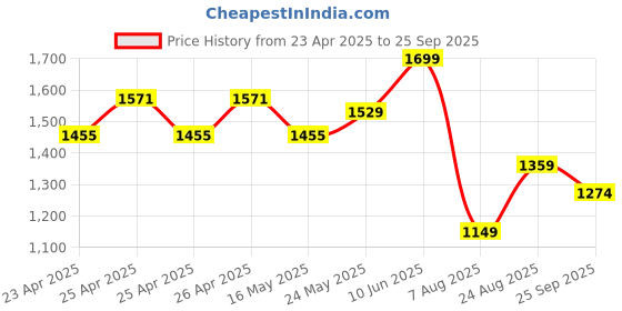 ajio.com calcetto Men Sneakers with Canvas Upper calcetto Price History Graph from 23 Apr 2025 to 25 Sep 2025