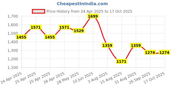 ajio.com calcetto Men Sneakers with Canvas Upper calcetto Price History Graph from 24 Apr 2025 to 16 Oct 2025