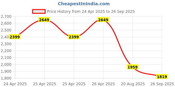 ajio.com calcetto Men Sports Shoes with Mesh upper calcetto Price History Graph from 24 Apr 2025 to 26 Sep 2025
